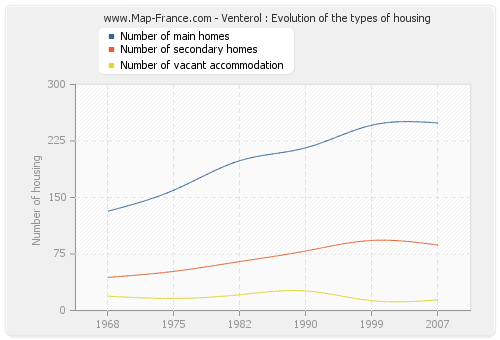 Venterol : Evolution of the types of housing