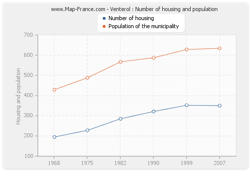 Venterol : Number of housing and population
