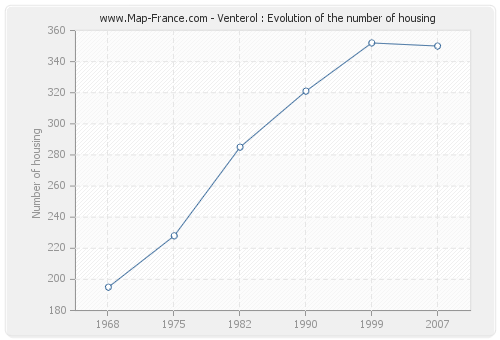 Venterol : Evolution of the number of housing