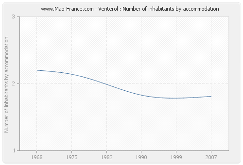 Venterol : Number of inhabitants by accommodation