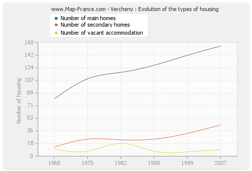 Vercheny : Evolution of the types of housing