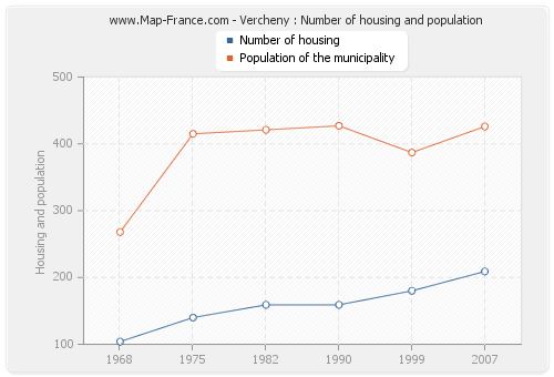 Vercheny : Number of housing and population