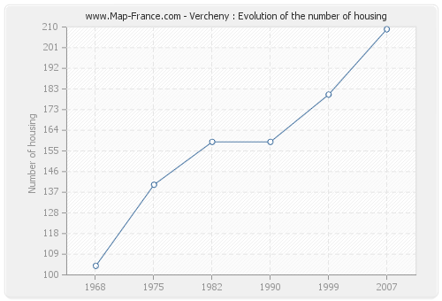 Vercheny : Evolution of the number of housing