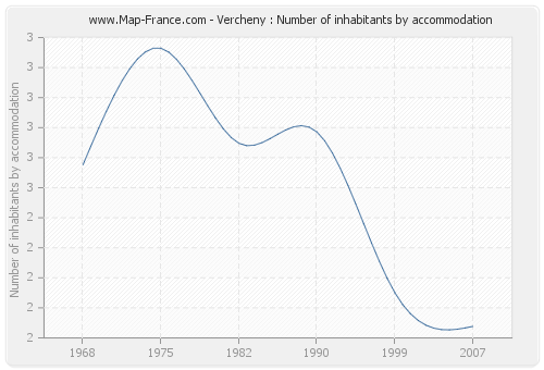 Vercheny : Number of inhabitants by accommodation