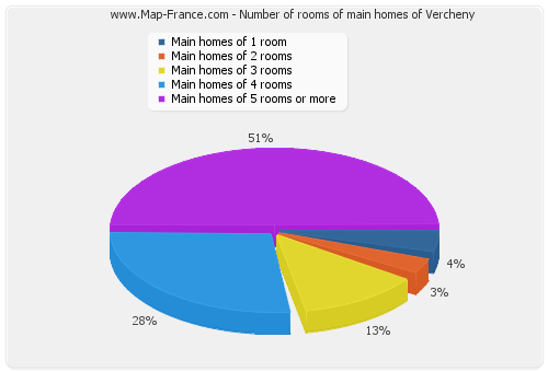 Number of rooms of main homes of Vercheny