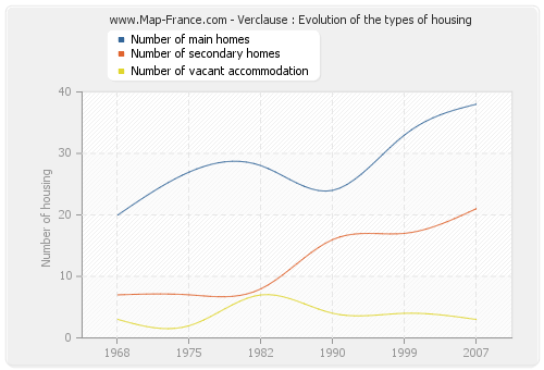 Verclause : Evolution of the types of housing