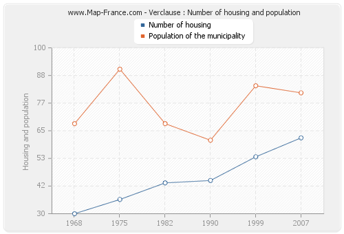 Verclause : Number of housing and population