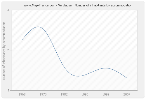 Verclause : Number of inhabitants by accommodation