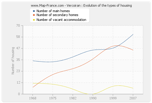 Vercoiran : Evolution of the types of housing