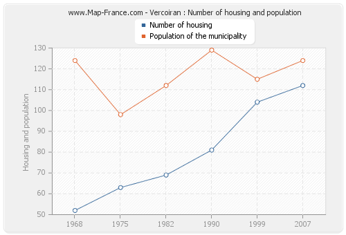 Vercoiran : Number of housing and population