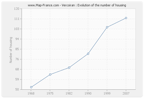 Vercoiran : Evolution of the number of housing