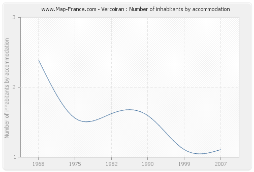 Vercoiran : Number of inhabitants by accommodation