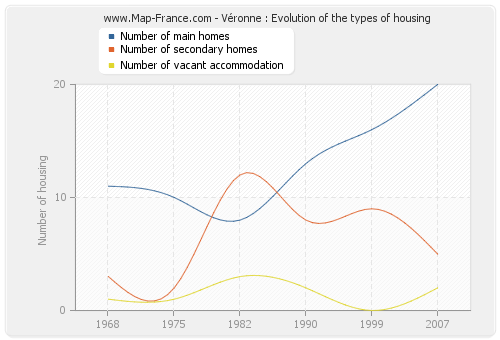 Véronne : Evolution of the types of housing