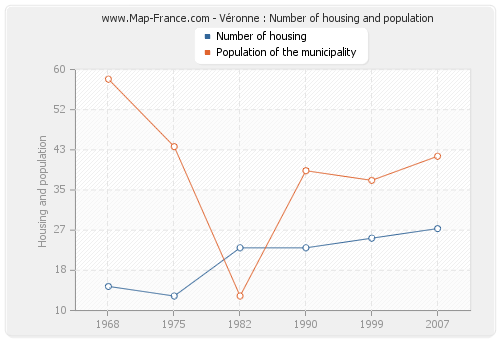 Véronne : Number of housing and population