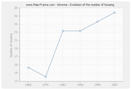 Véronne : Evolution of the number of housing