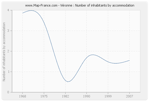 Véronne : Number of inhabitants by accommodation