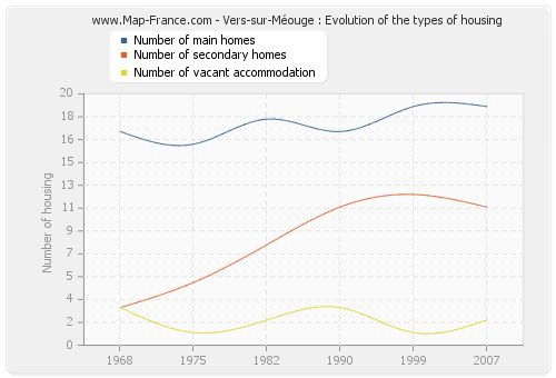 Vers-sur-Méouge : Evolution of the types of housing