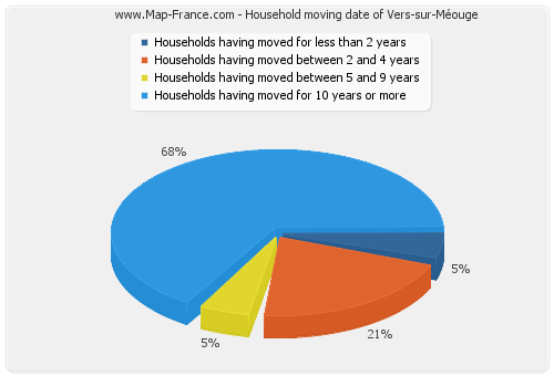Household moving date of Vers-sur-Méouge