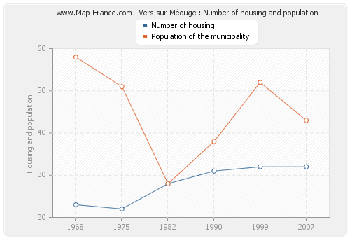 Vers-sur-Méouge : Number of housing and population
