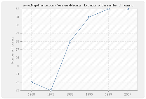 Vers-sur-Méouge : Evolution of the number of housing