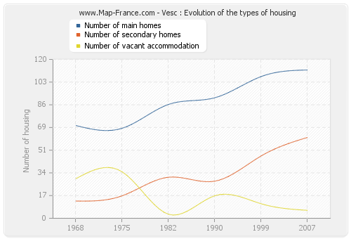 Vesc : Evolution of the types of housing
