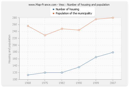 Vesc : Number of housing and population