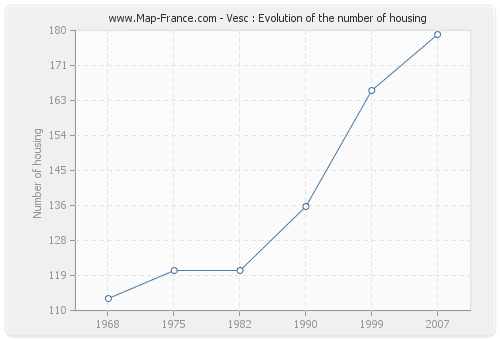 Vesc : Evolution of the number of housing