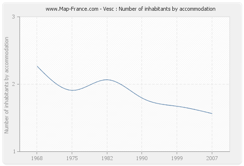 Vesc : Number of inhabitants by accommodation