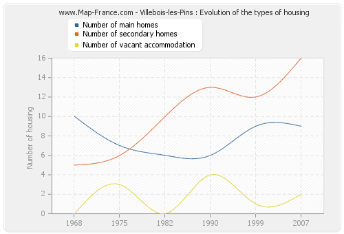 Villebois-les-Pins : Evolution of the types of housing