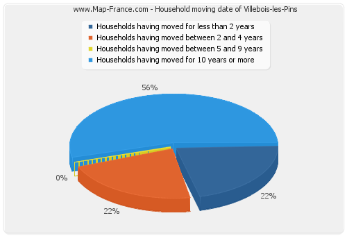 Household moving date of Villebois-les-Pins