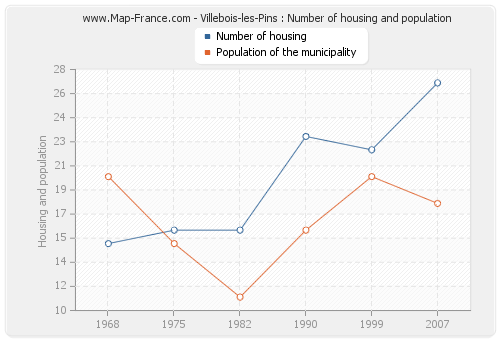 Villebois-les-Pins : Number of housing and population