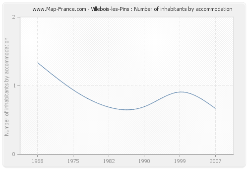 Villebois-les-Pins : Number of inhabitants by accommodation