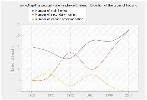 Villefranche-le-Château : Evolution of the types of housing