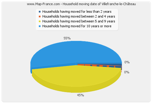 Household moving date of Villefranche-le-Château