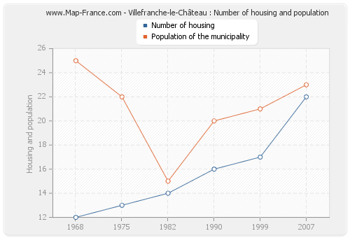 Villefranche-le-Château : Number of housing and population