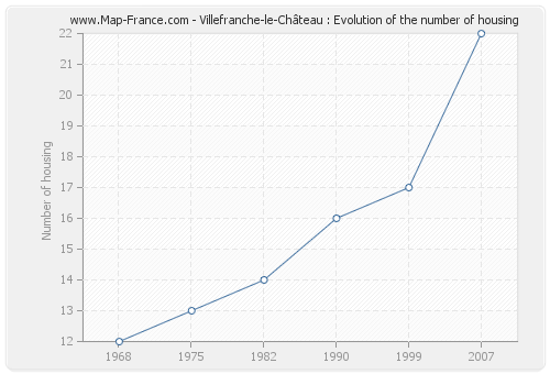 Villefranche-le-Château : Evolution of the number of housing