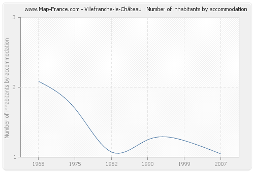 Villefranche-le-Château : Number of inhabitants by accommodation