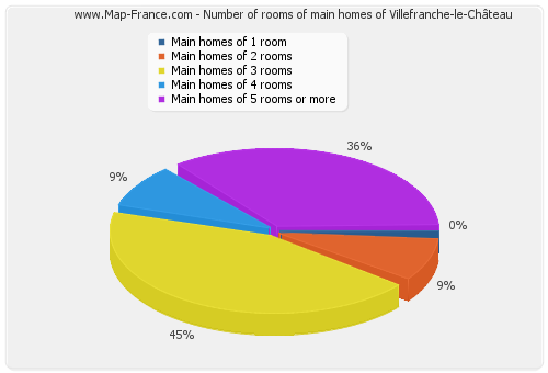 Number of rooms of main homes of Villefranche-le-Château