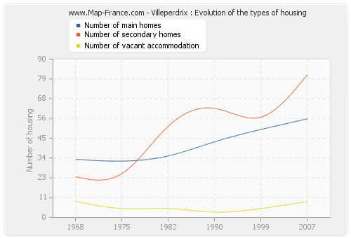 Villeperdrix : Evolution of the types of housing