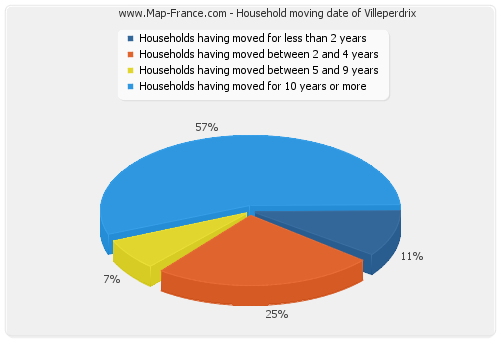 Household moving date of Villeperdrix