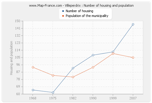 Villeperdrix : Number of housing and population