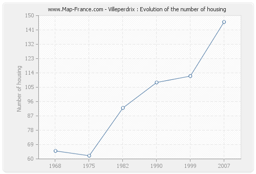 Villeperdrix : Evolution of the number of housing