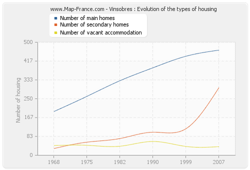 Vinsobres : Evolution of the types of housing