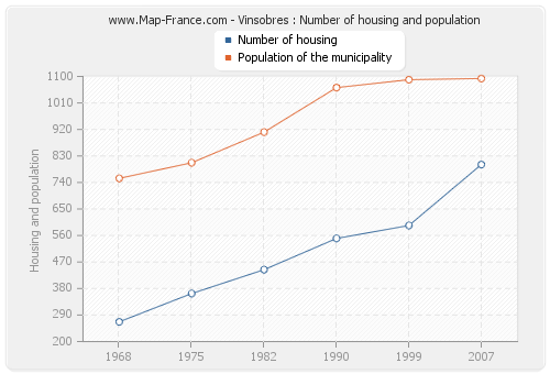 Vinsobres : Number of housing and population