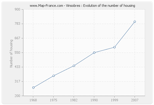 Vinsobres : Evolution of the number of housing