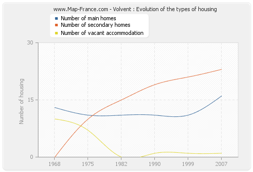 Volvent : Evolution of the types of housing