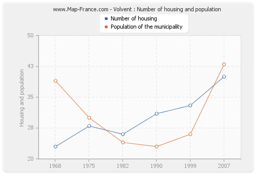 Volvent : Number of housing and population
