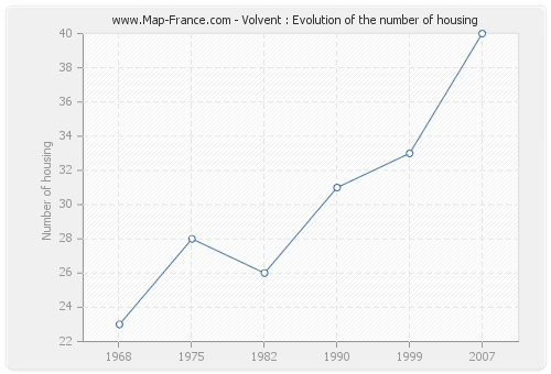 Volvent : Evolution of the number of housing
