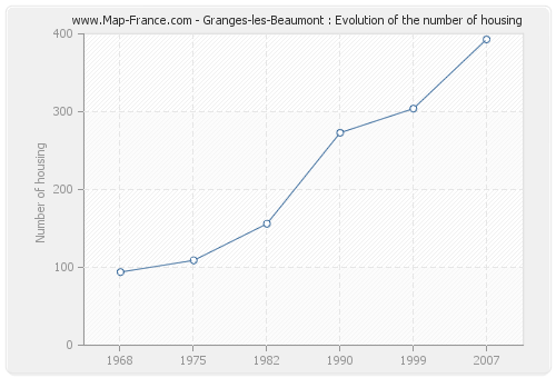 Granges-les-Beaumont : Evolution of the number of housing
