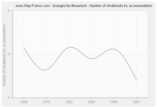 Granges-les-Beaumont : Number of inhabitants by accommodation